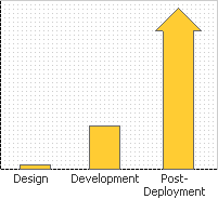 (Graph) Relative costs to fix a problem at various stages of the project life cycle